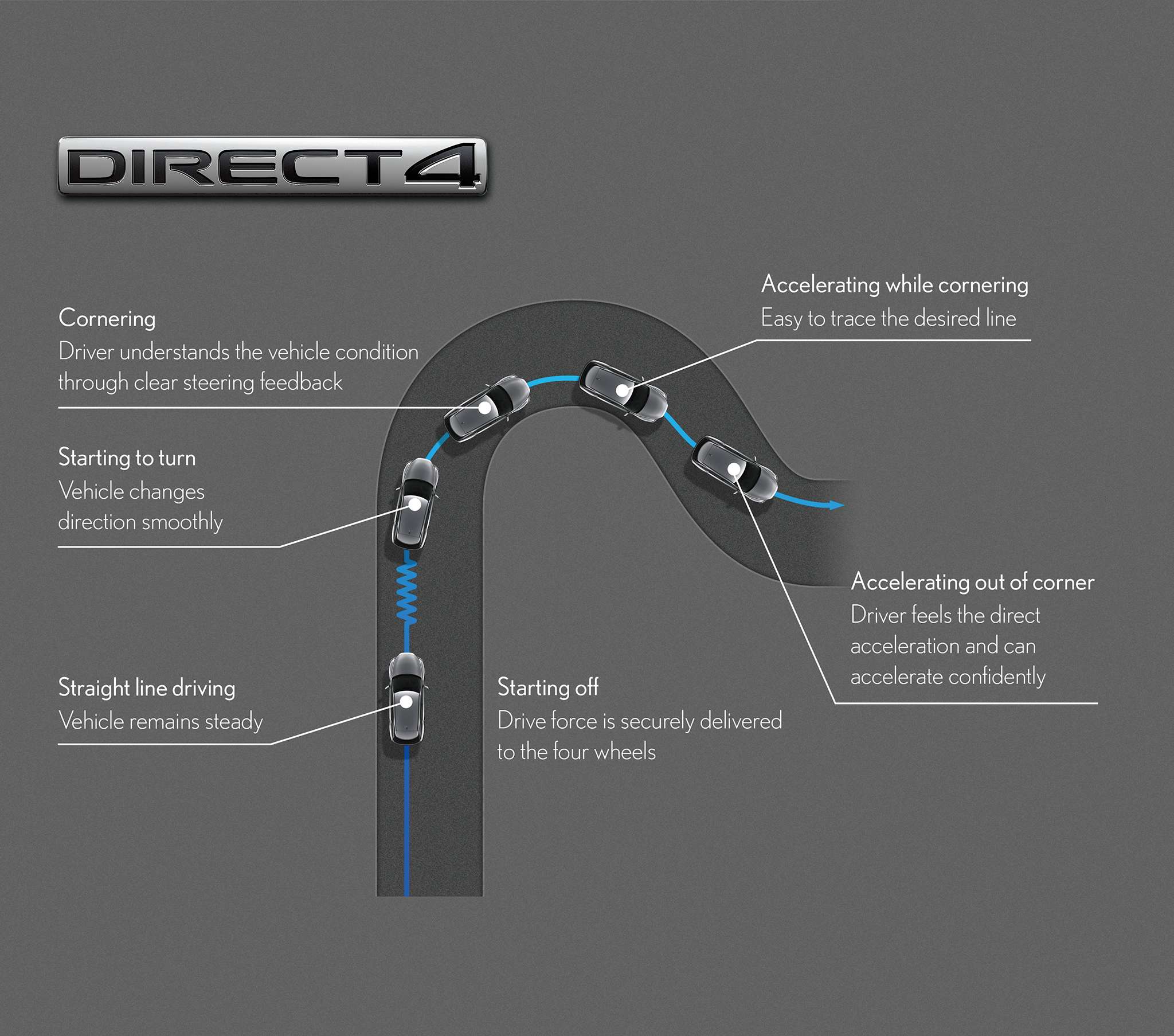 DIRECT4 (illustration)